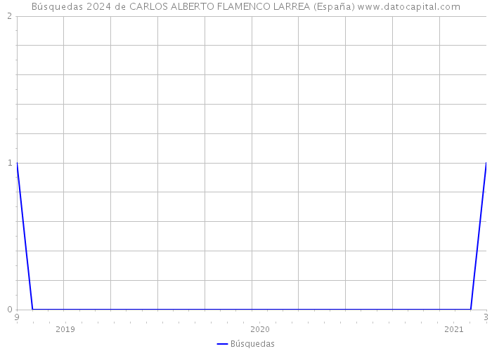 Búsquedas 2024 de CARLOS ALBERTO FLAMENCO LARREA (España) 