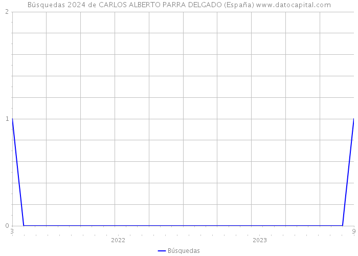 Búsquedas 2024 de CARLOS ALBERTO PARRA DELGADO (España) 
