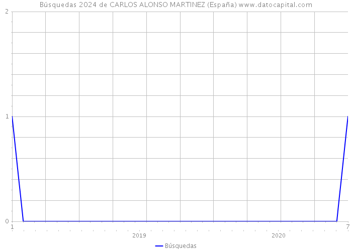 Búsquedas 2024 de CARLOS ALONSO MARTINEZ (España) 