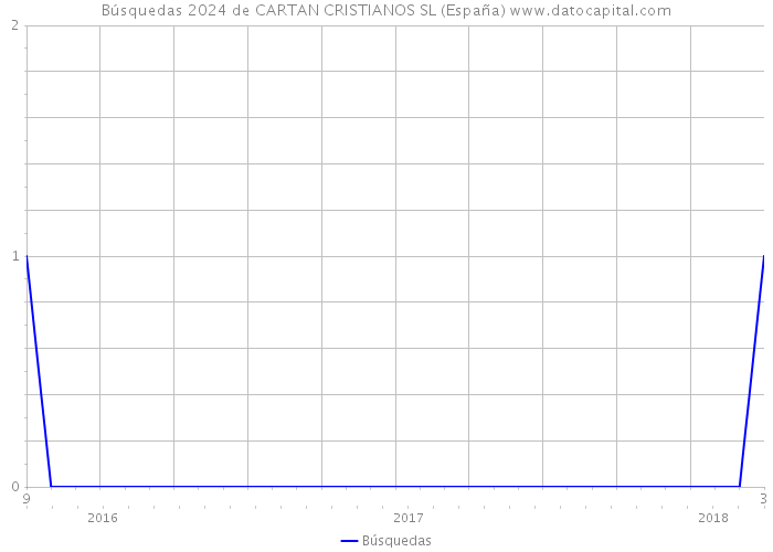 Búsquedas 2024 de CARTAN CRISTIANOS SL (España) 