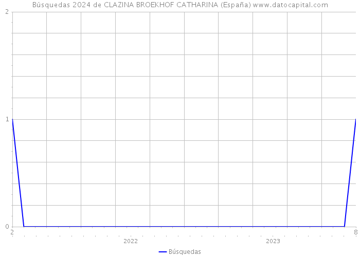Búsquedas 2024 de CLAZINA BROEKHOF CATHARINA (España) 