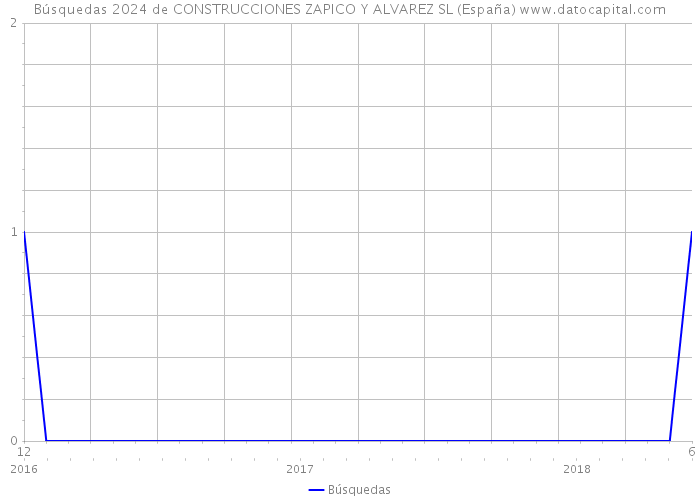 Búsquedas 2024 de CONSTRUCCIONES ZAPICO Y ALVAREZ SL (España) 