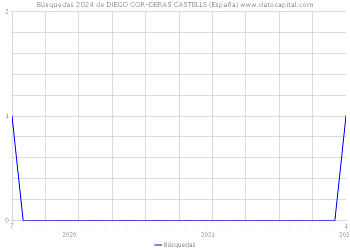 Búsquedas 2024 de DIEGO COR-DERAS CASTELLS (España) 