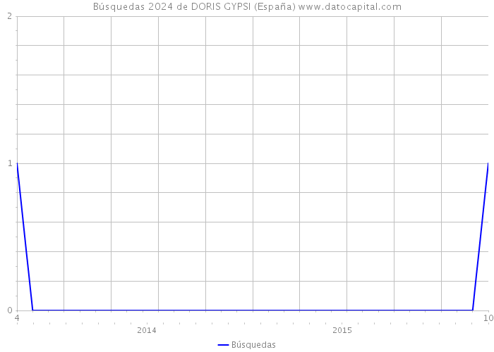 Búsquedas 2024 de DORIS GYPSI (España) 