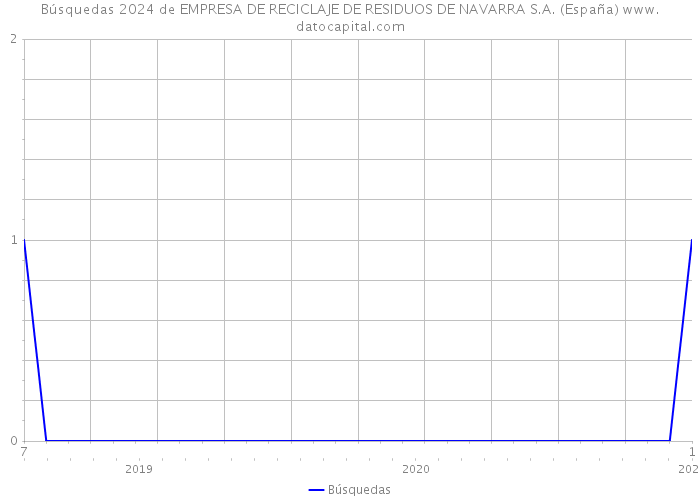Búsquedas 2024 de EMPRESA DE RECICLAJE DE RESIDUOS DE NAVARRA S.A. (España) 