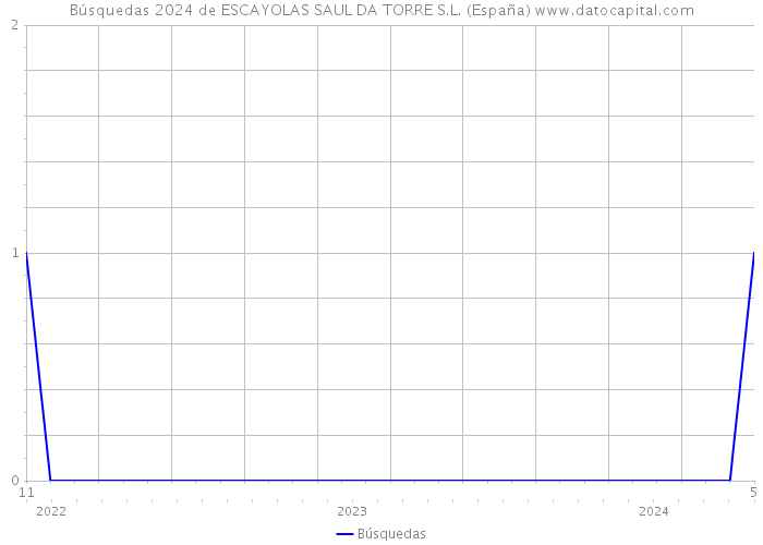 Búsquedas 2024 de ESCAYOLAS SAUL DA TORRE S.L. (España) 