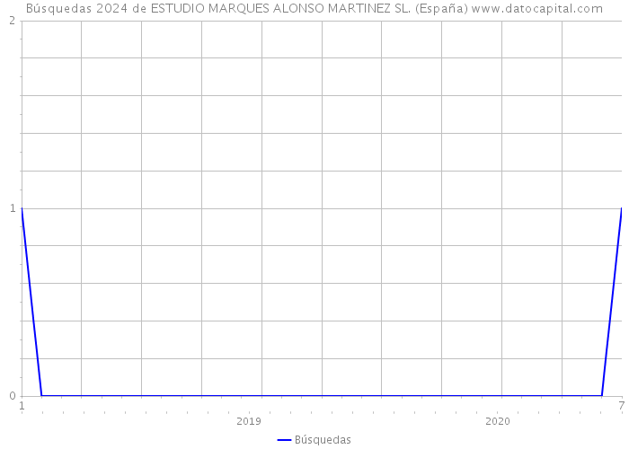 Búsquedas 2024 de ESTUDIO MARQUES ALONSO MARTINEZ SL. (España) 
