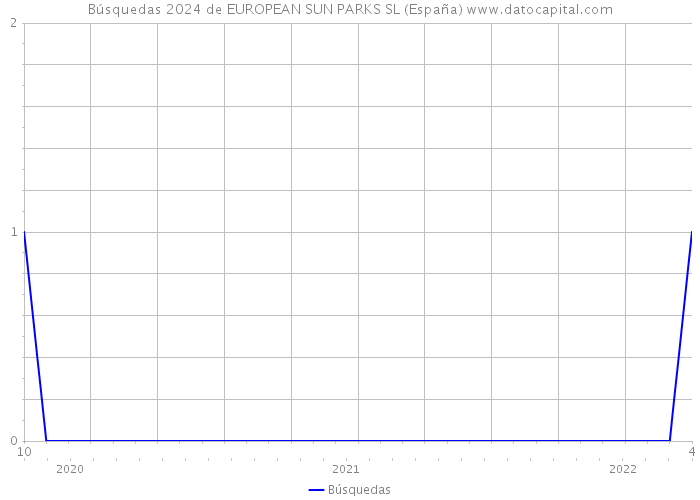 Búsquedas 2024 de EUROPEAN SUN PARKS SL (España) 