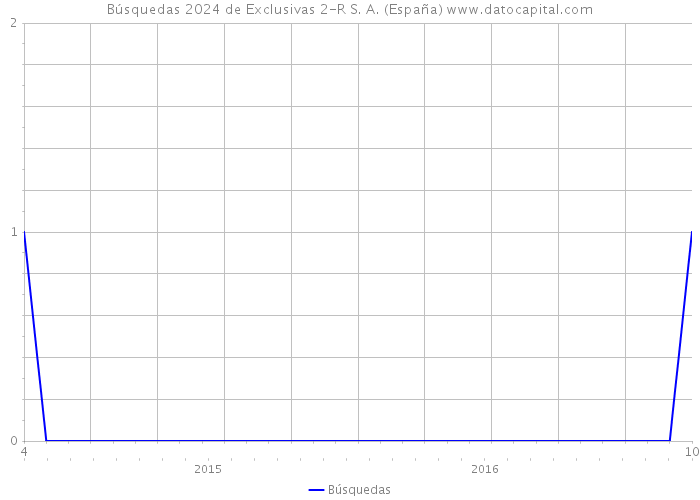 Búsquedas 2024 de Exclusivas 2-R S. A. (España) 