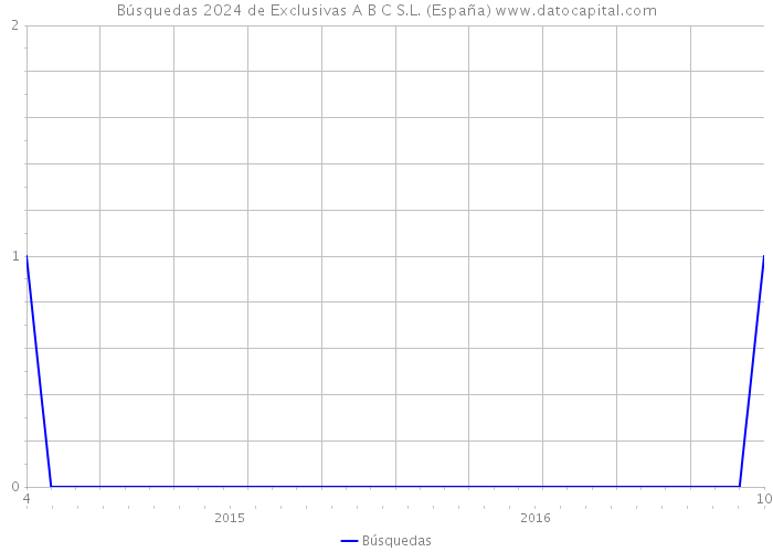 Búsquedas 2024 de Exclusivas A B C S.L. (España) 