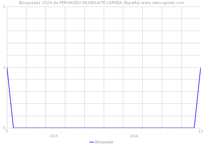 Búsquedas 2024 de FERNANDO MUNDUATE LARREA (España) 