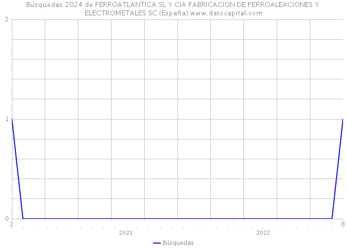 Búsquedas 2024 de FERROATLANTICA SL Y CIA FABRICACION DE FERROALEACIONES Y ELECTROMETALES SC (España) 