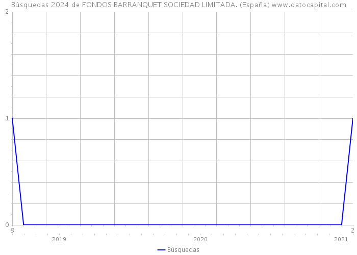 Búsquedas 2024 de FONDOS BARRANQUET SOCIEDAD LIMITADA. (España) 