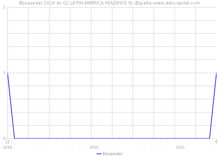 Búsquedas 2024 de GC LATIN AMERICA HOLDINGS SL (España) 