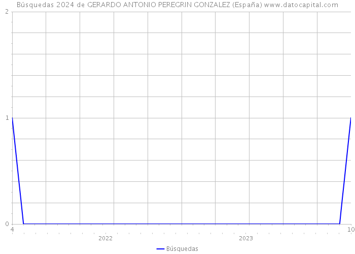 Búsquedas 2024 de GERARDO ANTONIO PEREGRIN GONZALEZ (España) 