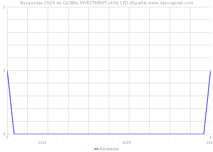 Búsquedas 2024 de GLOBAL INVESTMENT LAVIL LTD (España) 