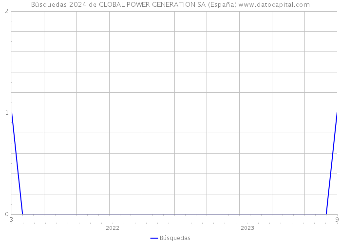 Búsquedas 2024 de GLOBAL POWER GENERATION SA (España) 