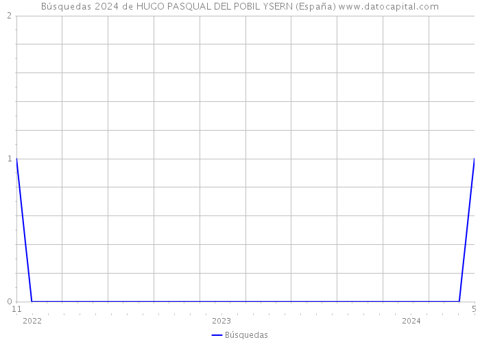 Búsquedas 2024 de HUGO PASQUAL DEL POBIL YSERN (España) 