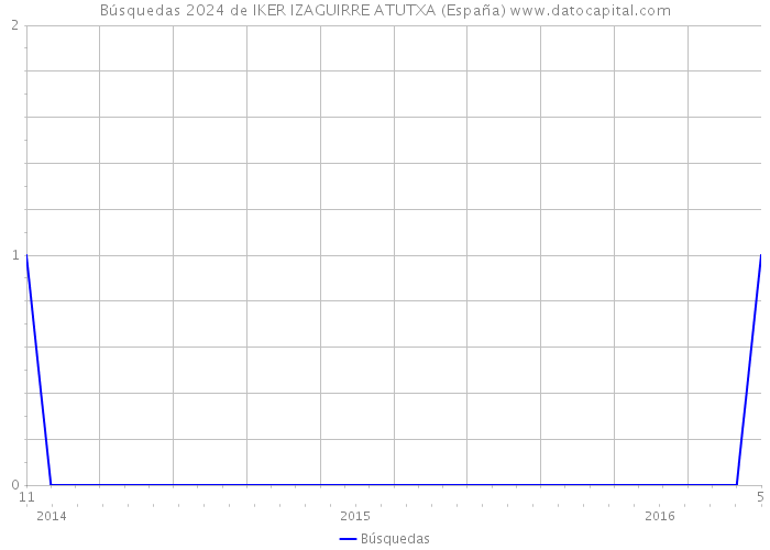 Búsquedas 2024 de IKER IZAGUIRRE ATUTXA (España) 
