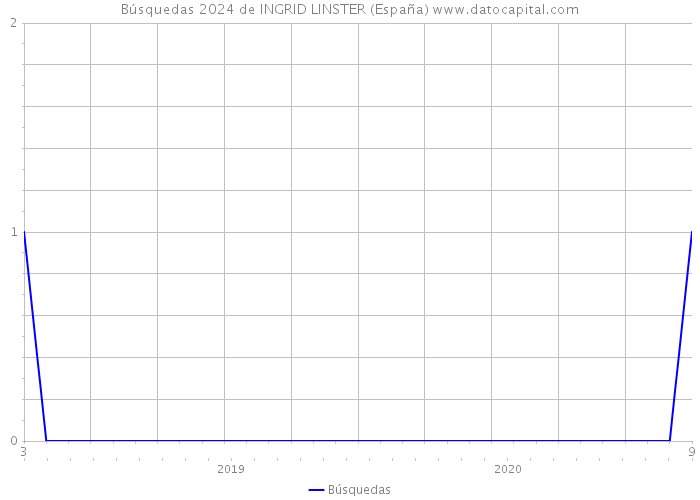Búsquedas 2024 de INGRID LINSTER (España) 