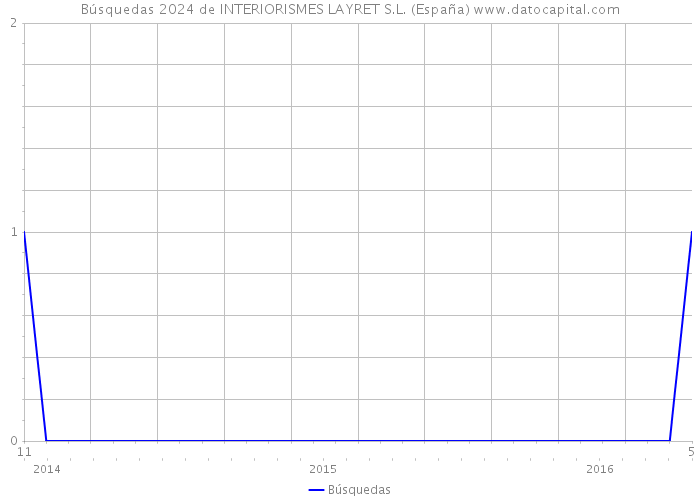 Búsquedas 2024 de INTERIORISMES LAYRET S.L. (España) 