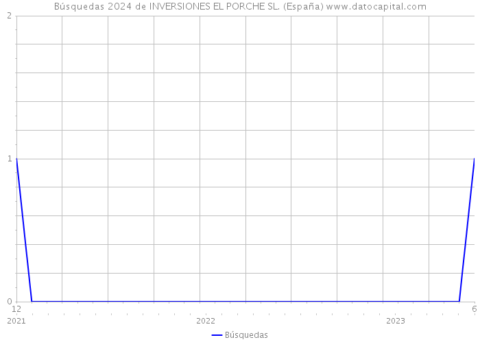 Búsquedas 2024 de INVERSIONES EL PORCHE SL. (España) 