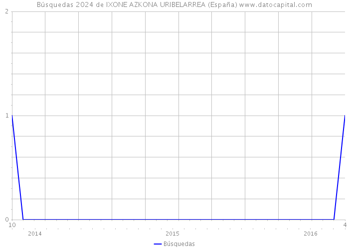 Búsquedas 2024 de IXONE AZKONA URIBELARREA (España) 