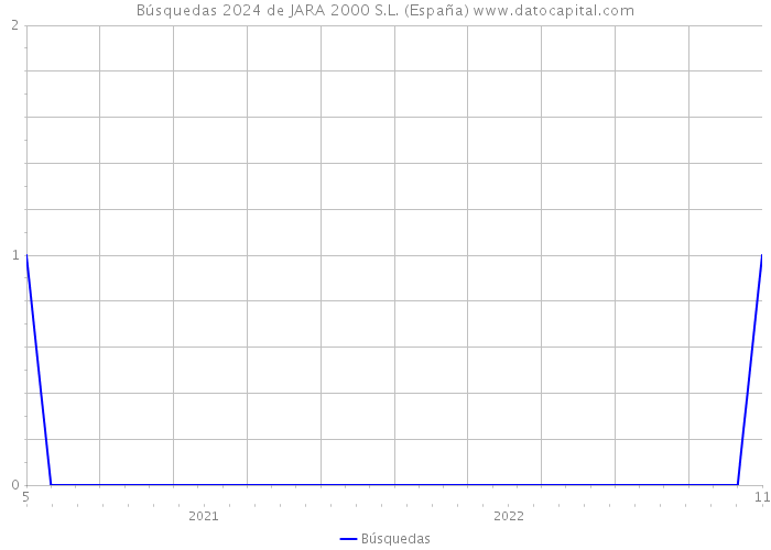 Búsquedas 2024 de JARA 2000 S.L. (España) 