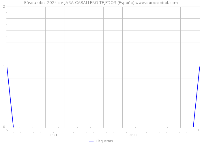 Búsquedas 2024 de JARA CABALLERO TEJEDOR (España) 