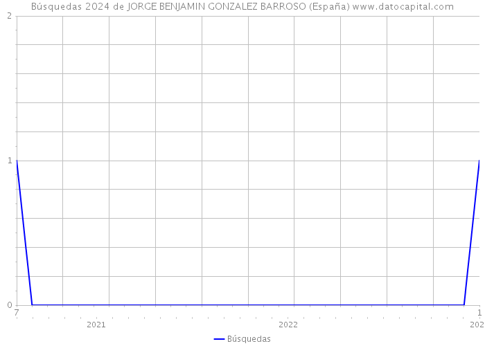 Búsquedas 2024 de JORGE BENJAMIN GONZALEZ BARROSO (España) 