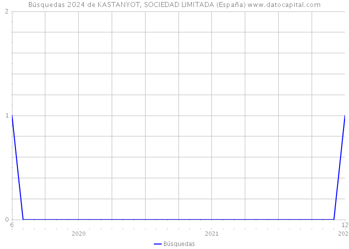 Búsquedas 2024 de KASTANYOT, SOCIEDAD LIMITADA (España) 
