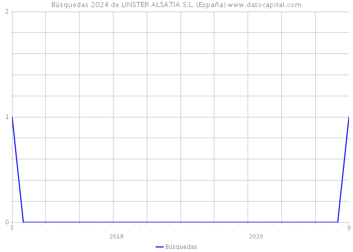 Búsquedas 2024 de LINSTER ALSATIA S.L. (España) 