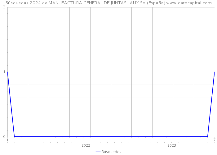 Búsquedas 2024 de MANUFACTURA GENERAL DE JUNTAS LAUX SA (España) 