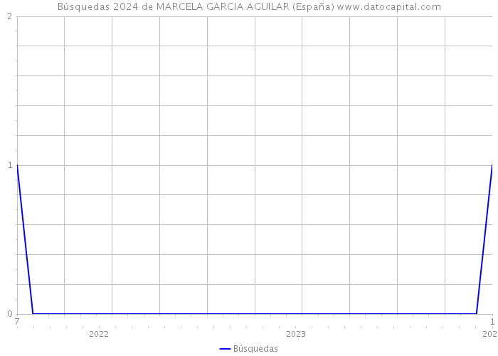 Búsquedas 2024 de MARCELA GARCIA AGUILAR (España) 