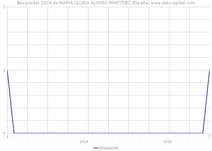 Búsquedas 2024 de MARIA GLORIA ALONSO MARTÍNEZ (España) 