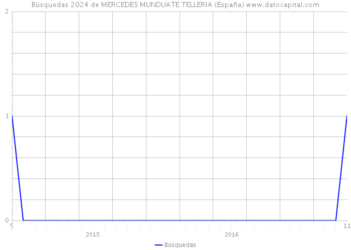 Búsquedas 2024 de MERCEDES MUNDUATE TELLERIA (España) 