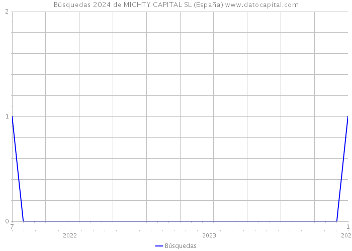 Búsquedas 2024 de MIGHTY CAPITAL SL (España) 