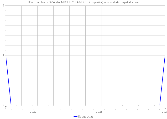 Búsquedas 2024 de MIGHTY LAND SL (España) 