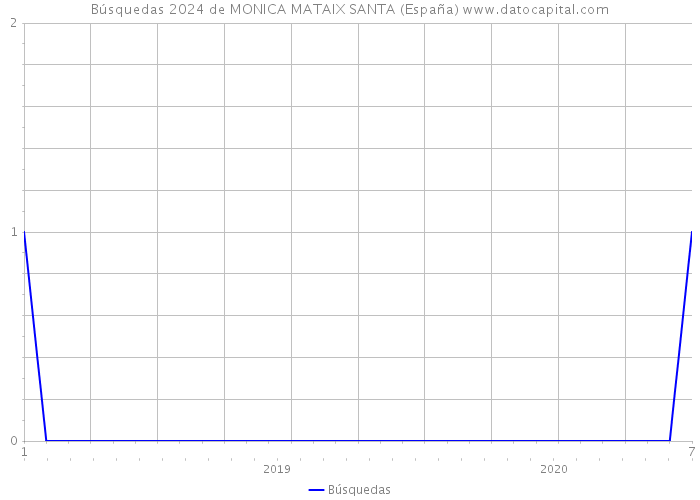 Búsquedas 2024 de MONICA MATAIX SANTA (España) 