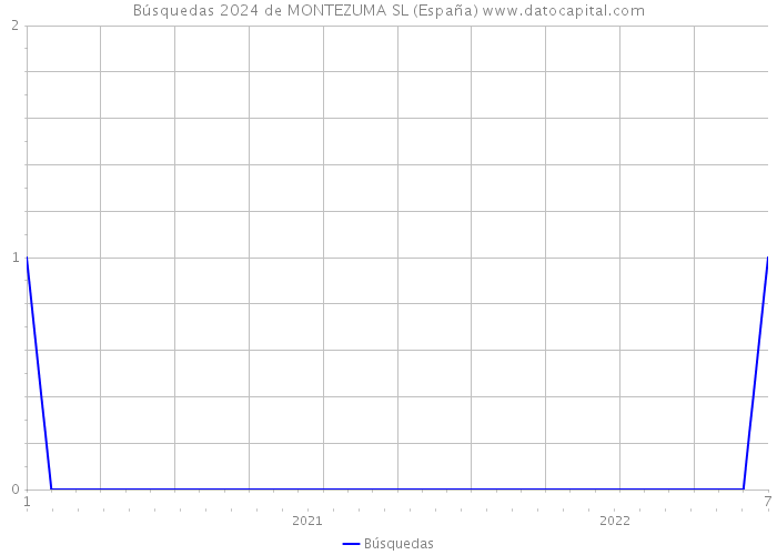 Búsquedas 2024 de MONTEZUMA SL (España) 