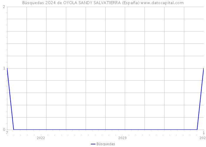 Búsquedas 2024 de OYOLA SANDY SALVATIERRA (España) 