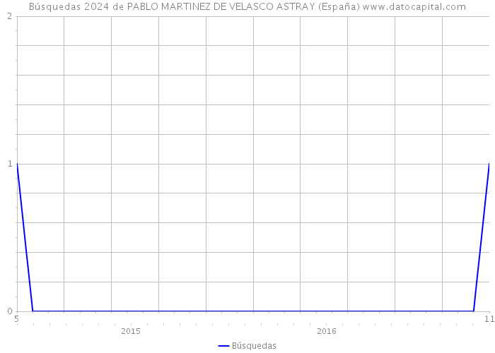 Búsquedas 2024 de PABLO MARTINEZ DE VELASCO ASTRAY (España) 