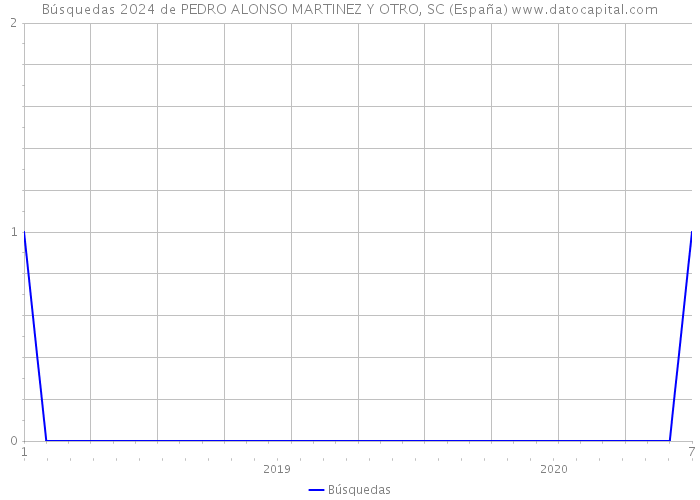 Búsquedas 2024 de PEDRO ALONSO MARTINEZ Y OTRO, SC (España) 