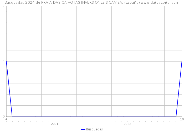 Búsquedas 2024 de PRAIA DAS GAIVOTAS INVERSIONES SICAV SA. (España) 