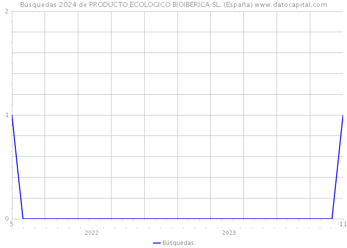 Búsquedas 2024 de PRODUCTO ECOLOGICO BIOIBERICA SL. (España) 