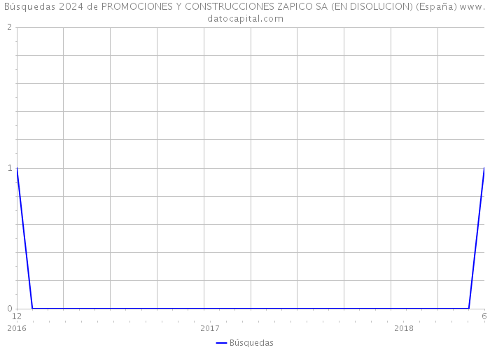 Búsquedas 2024 de PROMOCIONES Y CONSTRUCCIONES ZAPICO SA (EN DISOLUCION) (España) 