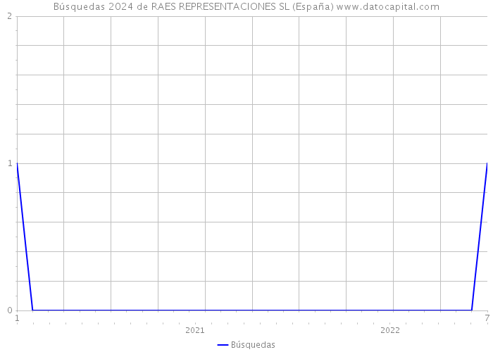 Búsquedas 2024 de RAES REPRESENTACIONES SL (España) 