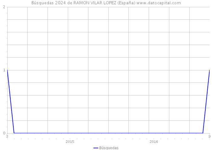 Búsquedas 2024 de RAMON VILAR LOPEZ (España) 
