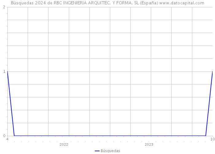Búsquedas 2024 de RBC INGENIERIA ARQUITEC. Y FORMA. SL (España) 