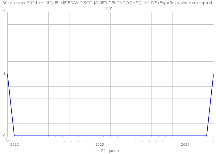 Búsquedas 2024 de RIQUELME FRANCISCO JAVIER DELGADO PASQUAL DE (España) 